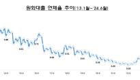 은행 대출 연체율 0.42% 하락 전환… 신규 연체액 연중 최저