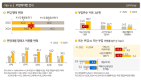 고물가 여파에 '부업' 찾는 2030…2년새 22% 늘어나