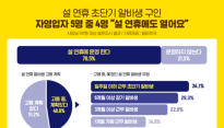 자영업자 80% 