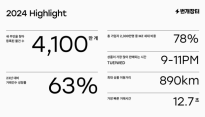 고물가 영향 탓…지난해 중고거래 63% 증가해 'MZ 대다수'