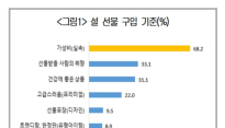 설 명절 화두는 '가성비'…절반은 