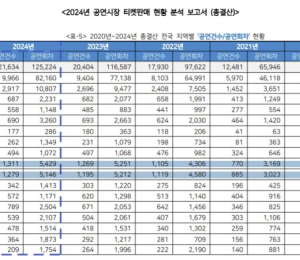 '문화예술 도시 대구' 타이틀 부산에 뺏기나?