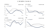 대구, 수출·생산·소비 모두 꺾였다…경북 제조업은 반등세
