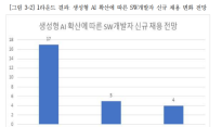 AI 보편화 개발자 채용 양극화…대구지역 업계도 인력 충원 난항