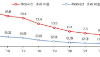 중소기업 주 52시간 초과 근로 크게 줄어