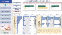 지역 체험 행사 264개 한눈에…대구시교육청, '체험 프로그램 대시보드' 제공