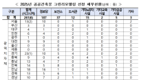 올해 공공건축물 261곳 '그린리모델링'…대구경북 17곳 포함
