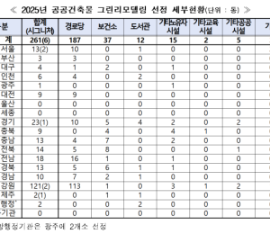 올해 공공건축물 261곳 '그린리모델링'…대구경북 17곳 포함